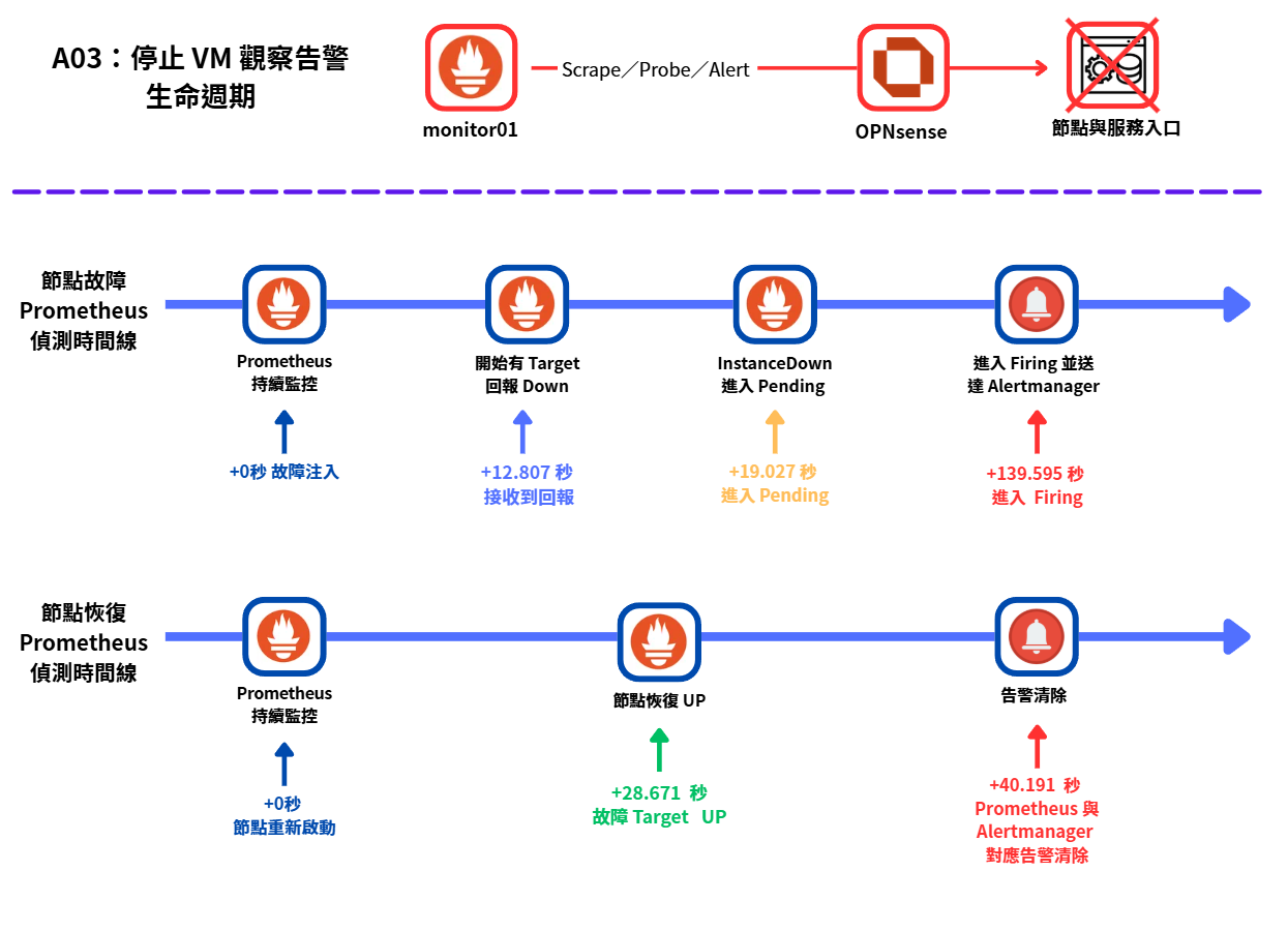 A03 Primary VM 故障與恢復的告警生命週期