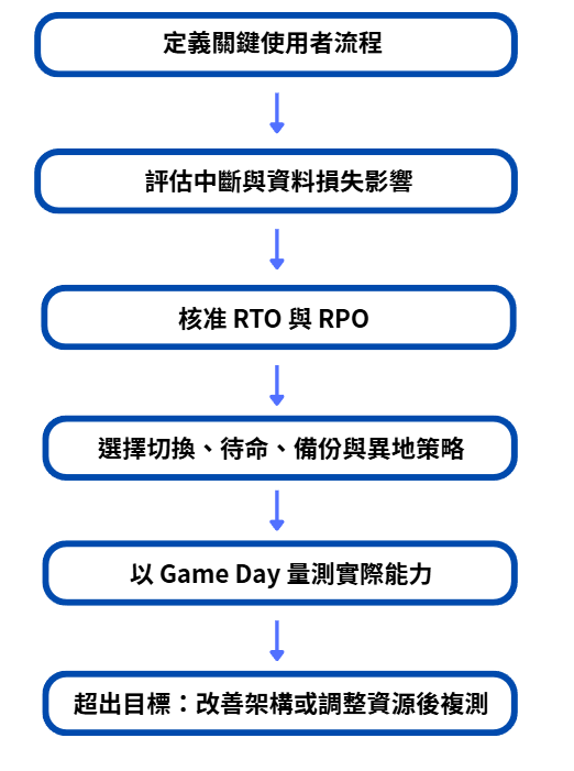 從業務目標到 Game Day 驗收與改善的流程