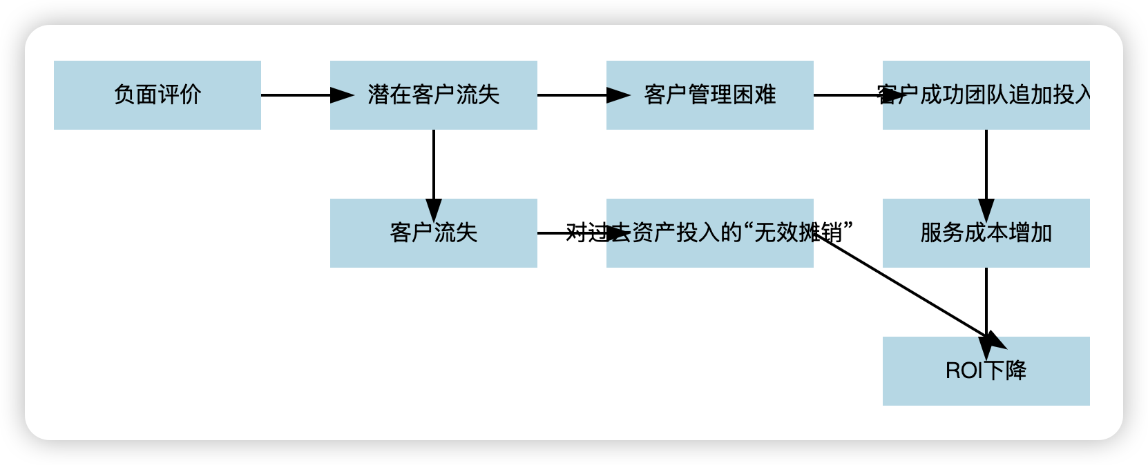 1个1块钱客户的流失可能会让你损失2块钱