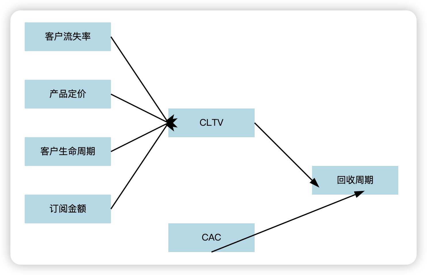 影响CLTV的一些因素