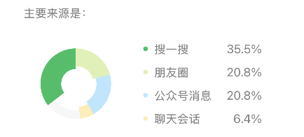 后台的数据告诉我不是这样的