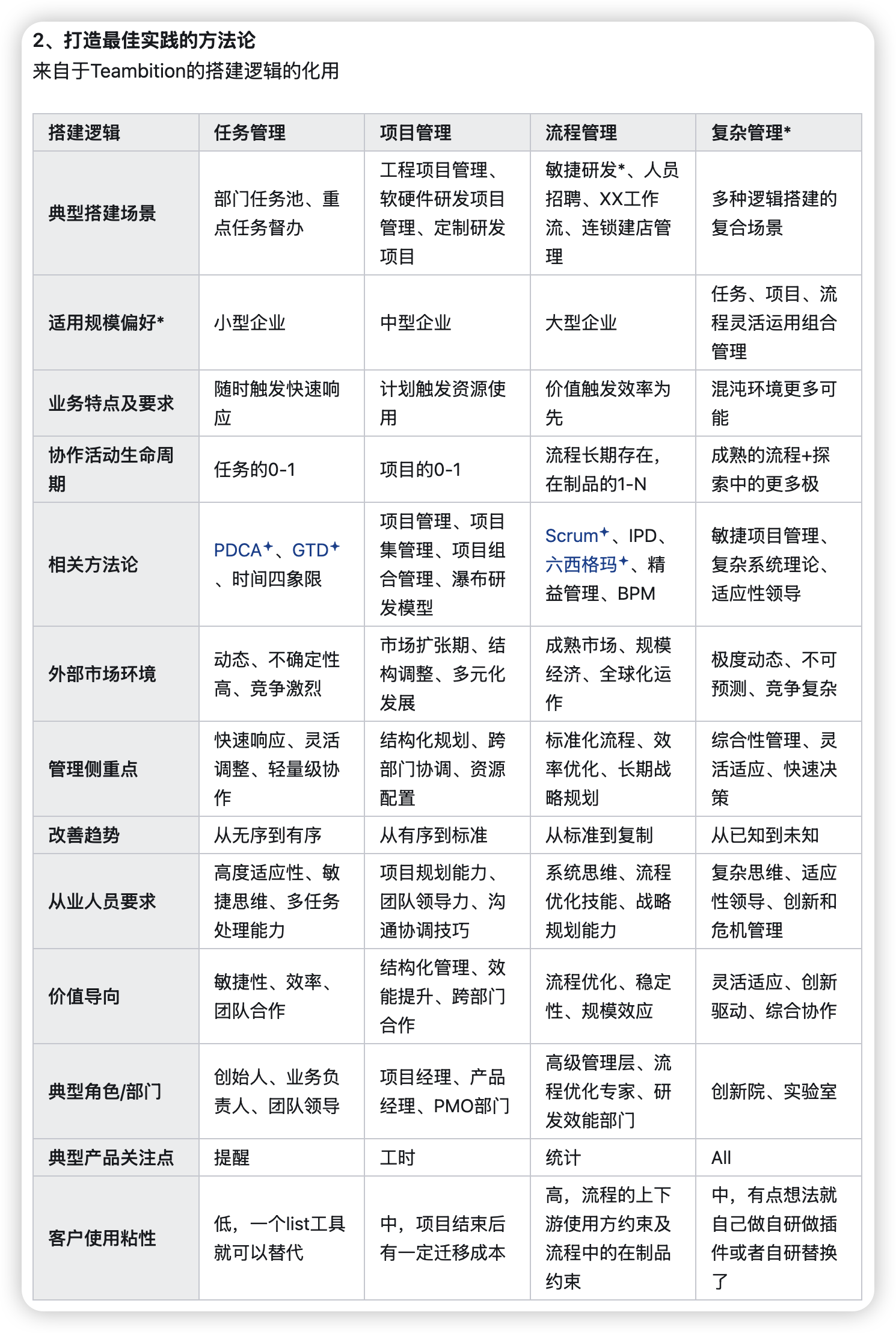 历史文章中分享的化用Teambition打造最佳实践的方法论
