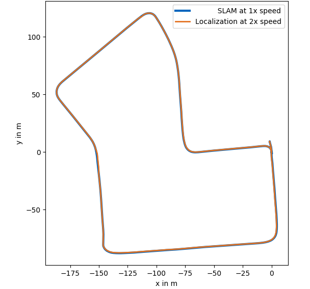 SLAM and Localization Trajectories