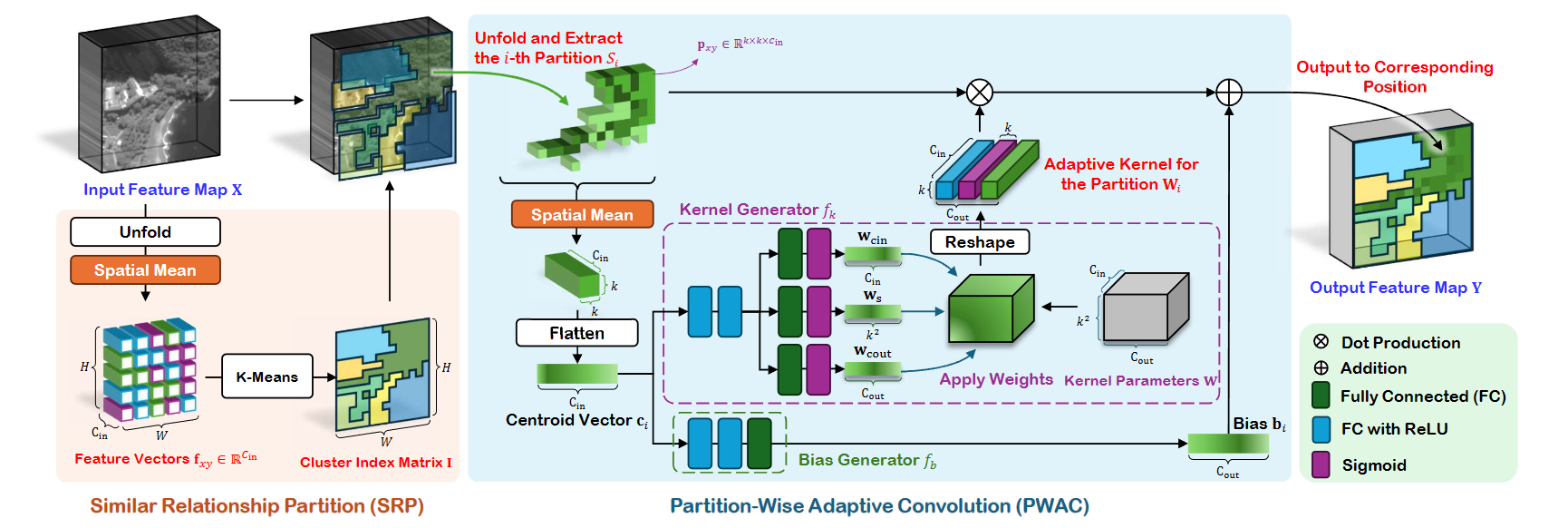 The overall workflow of CANConv.