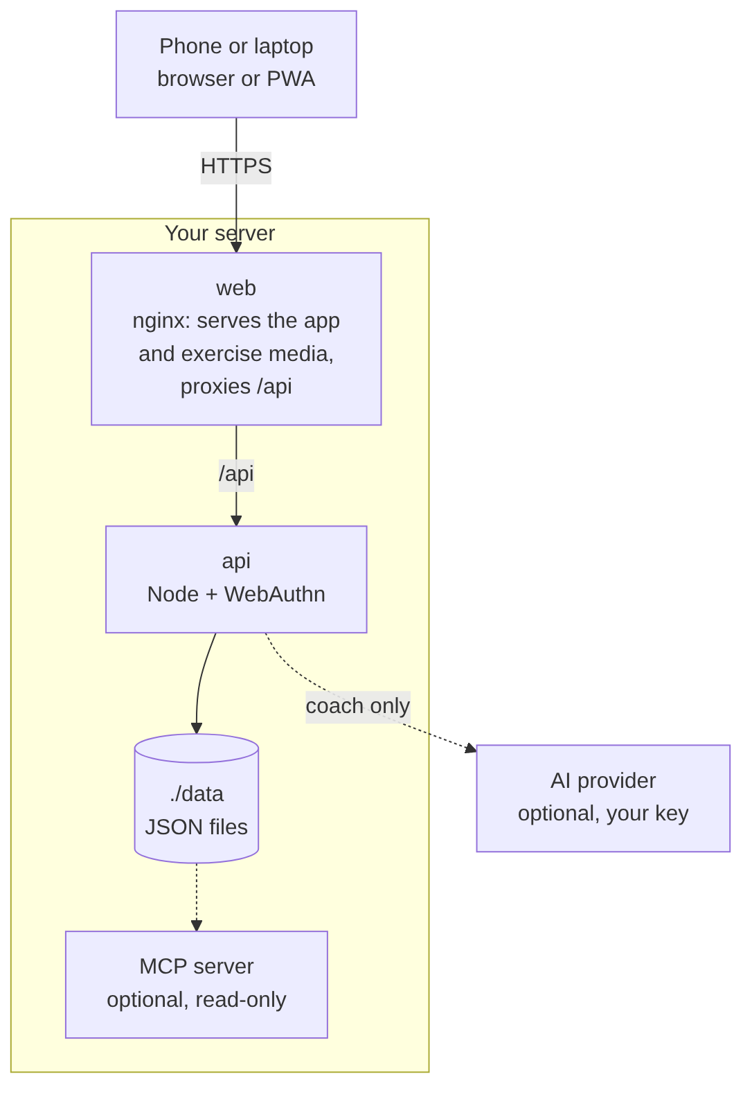 Architecture: the phone talks HTTPS to nginx (web), which serves the app and proxies /api to the Node api; the api stores JSON in ./data. The exercise media ship inside the web image; the AI coach and MCP server are optional.