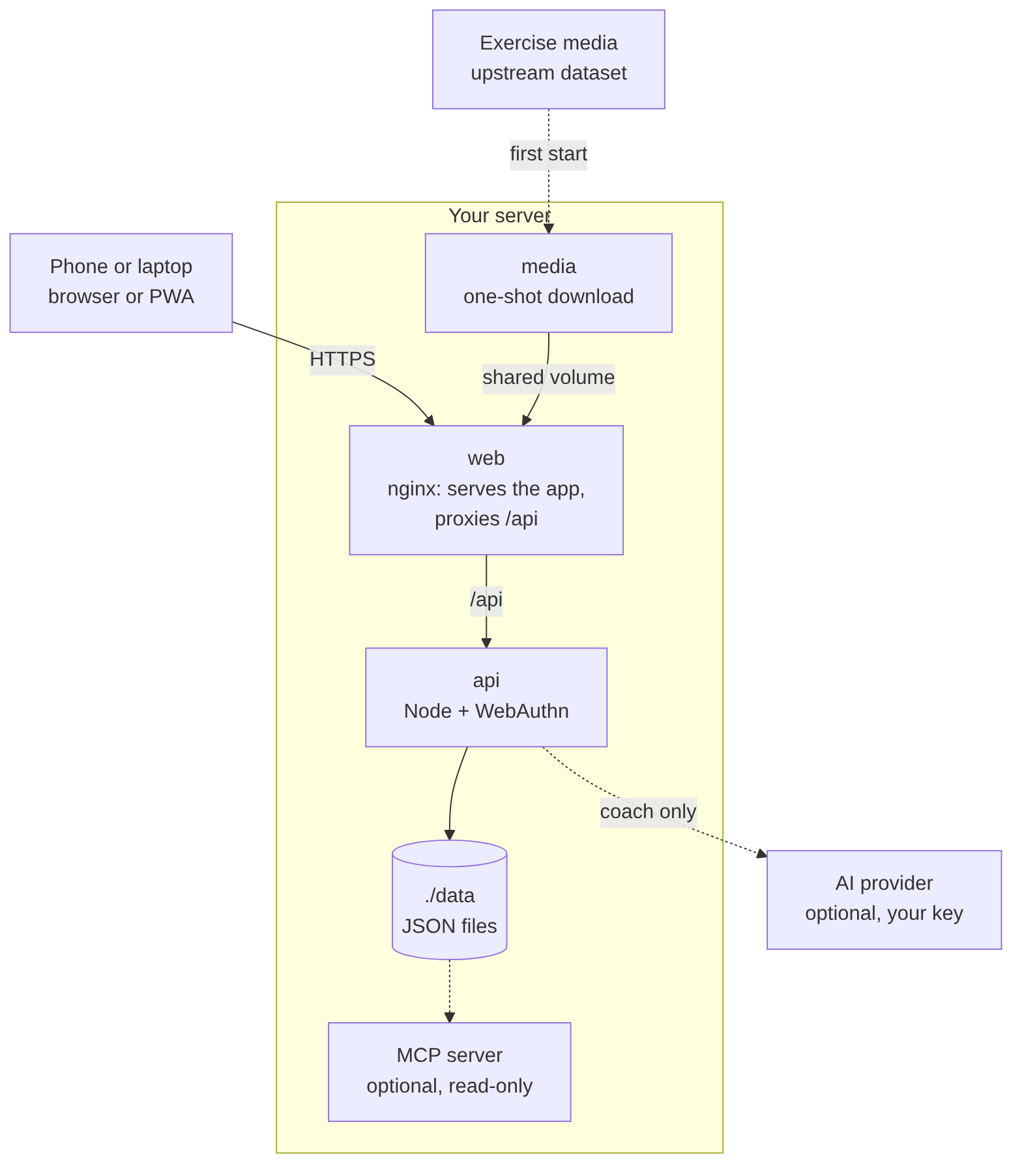 Architecture: the phone talks HTTPS to nginx (web), which serves the app and proxies /api to the Node api; the api stores JSON in ./data. A one-shot media service downloads exercise media on first start; the AI coach and MCP server are optional.