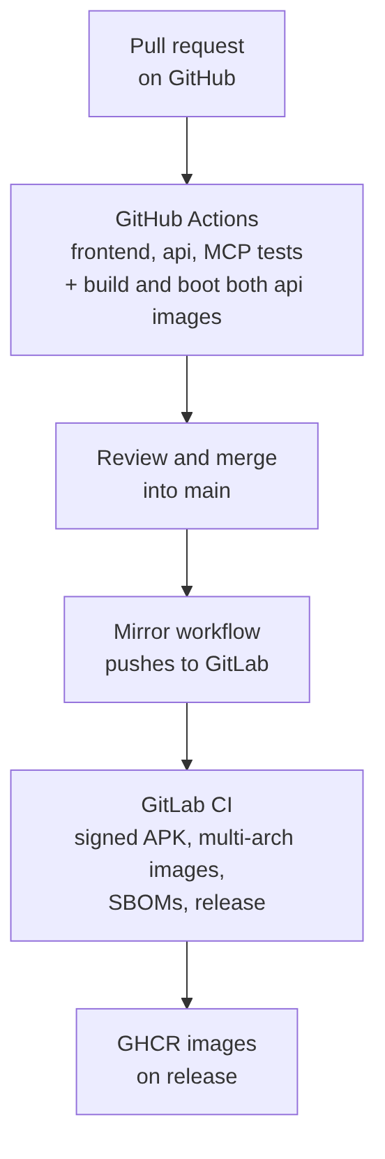 CI path: pull request on GitHub, GitHub Actions tests and image builds, review and merge into main, mirror workflow pushes to GitLab, GitLab CI builds the signed APK, images and SBOMs, GHCR images on release.