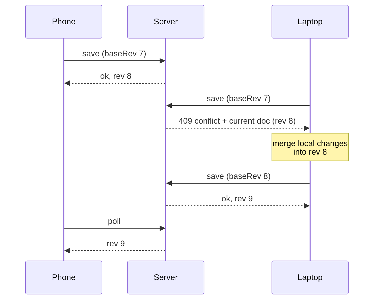 Sync: a device saves with the revision it last saw; if another device wrote in between, the server answers 409 with the current document, the device merges and saves again.