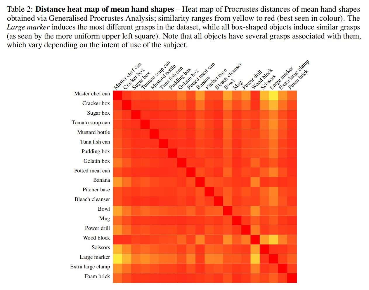 Distance heat map of mean hand shapes