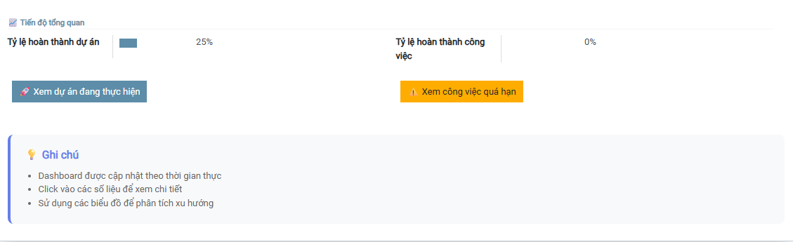 Tiến độ Tổng quan