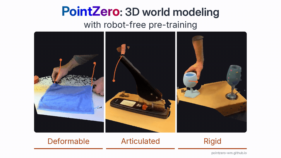 Animated PointZero illustration showing deformable cloth, an articulated stapler and rigid tabletop objects with tracked 3D motion