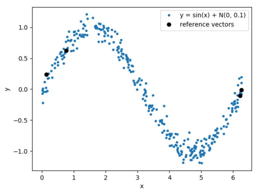 noise plot