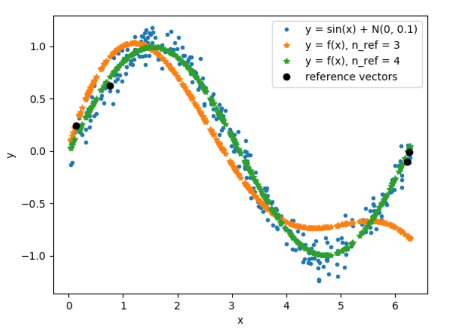 noise plot