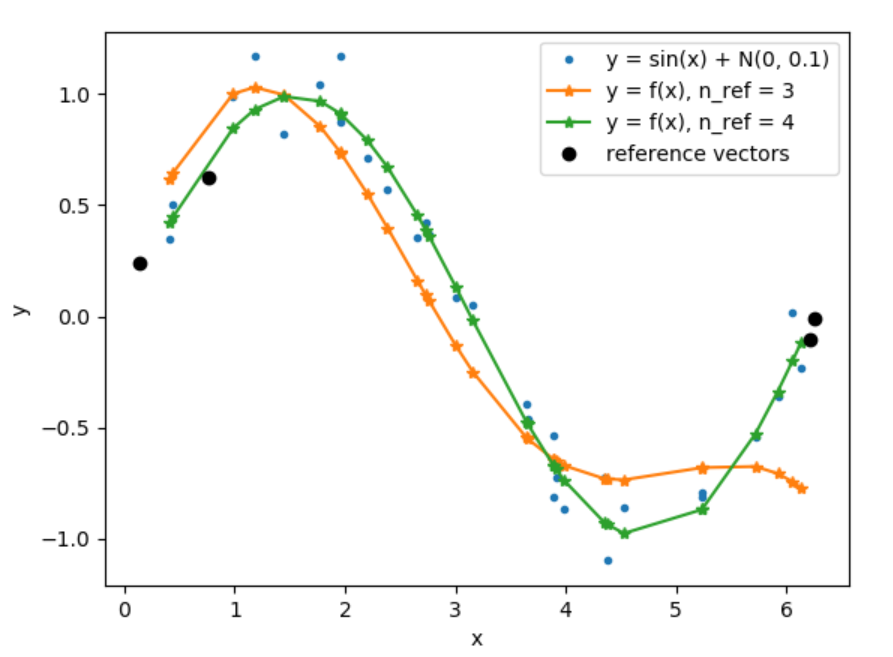 noise plot