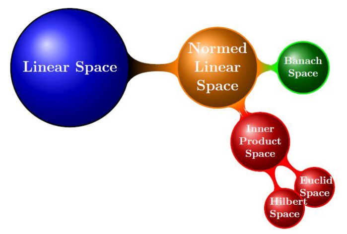空间的一些数学概念