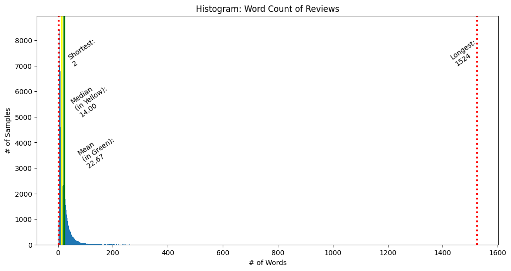 Histogram of Word Counts of Reviews