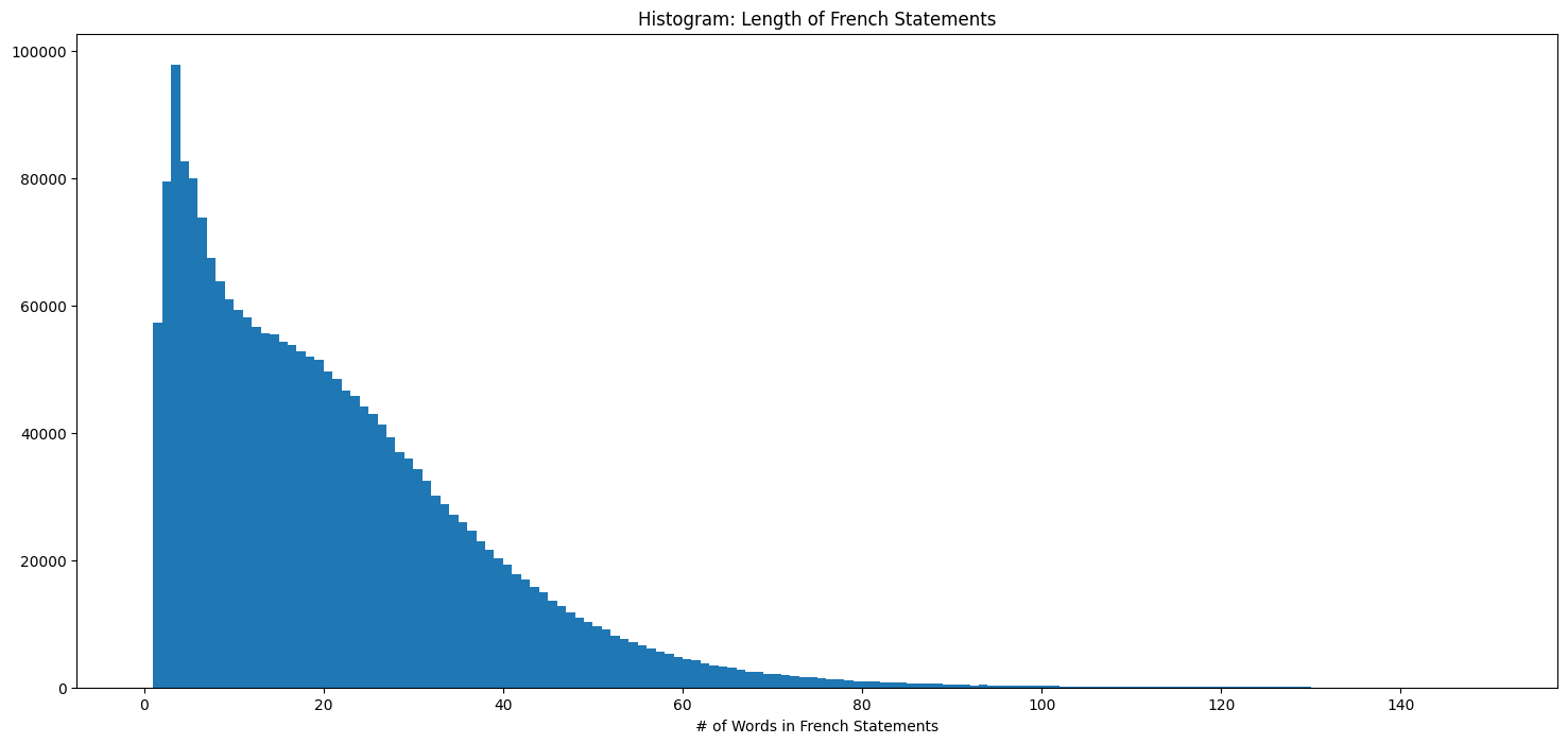 French Input Text Lengths (in Words)
