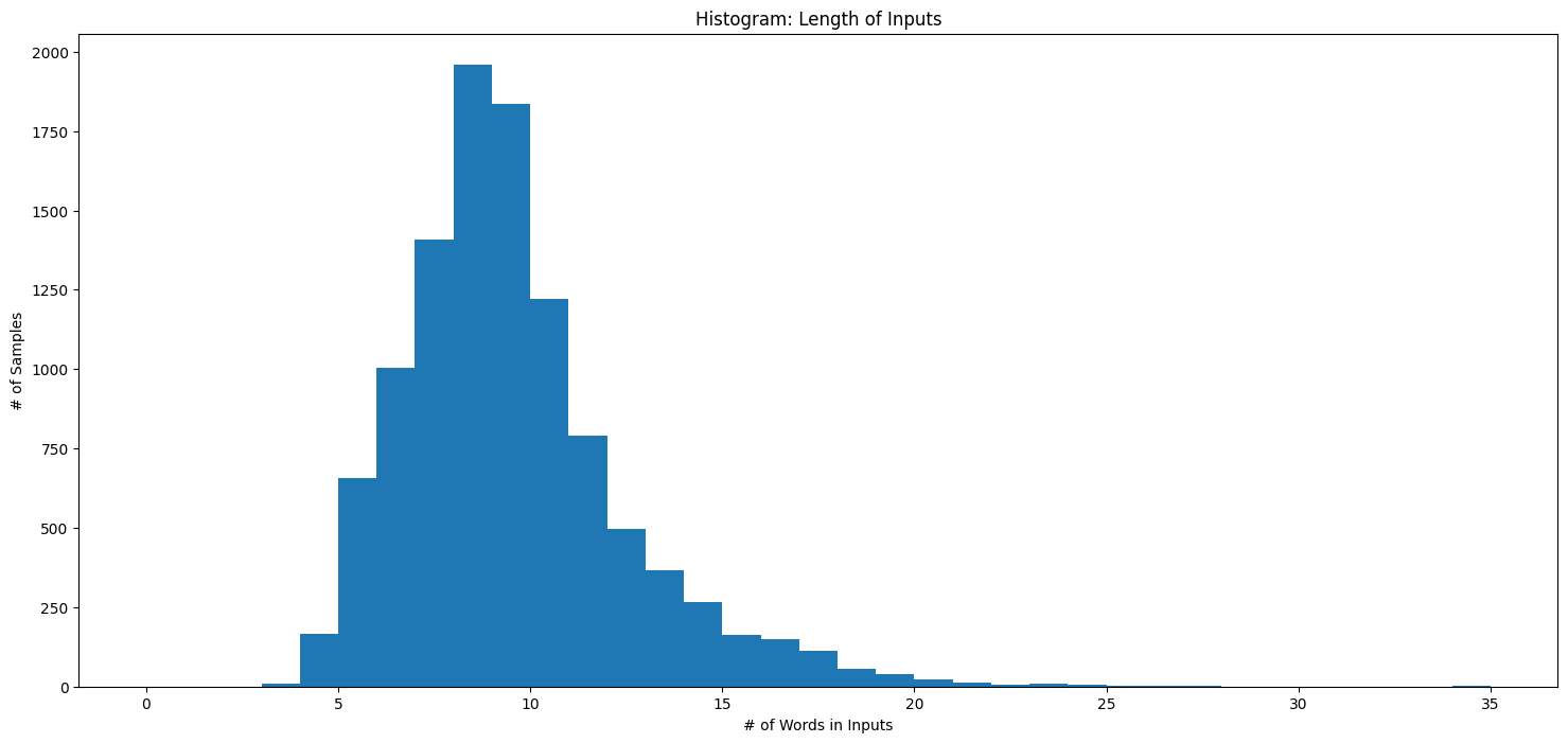 Histogram of Input Lengths