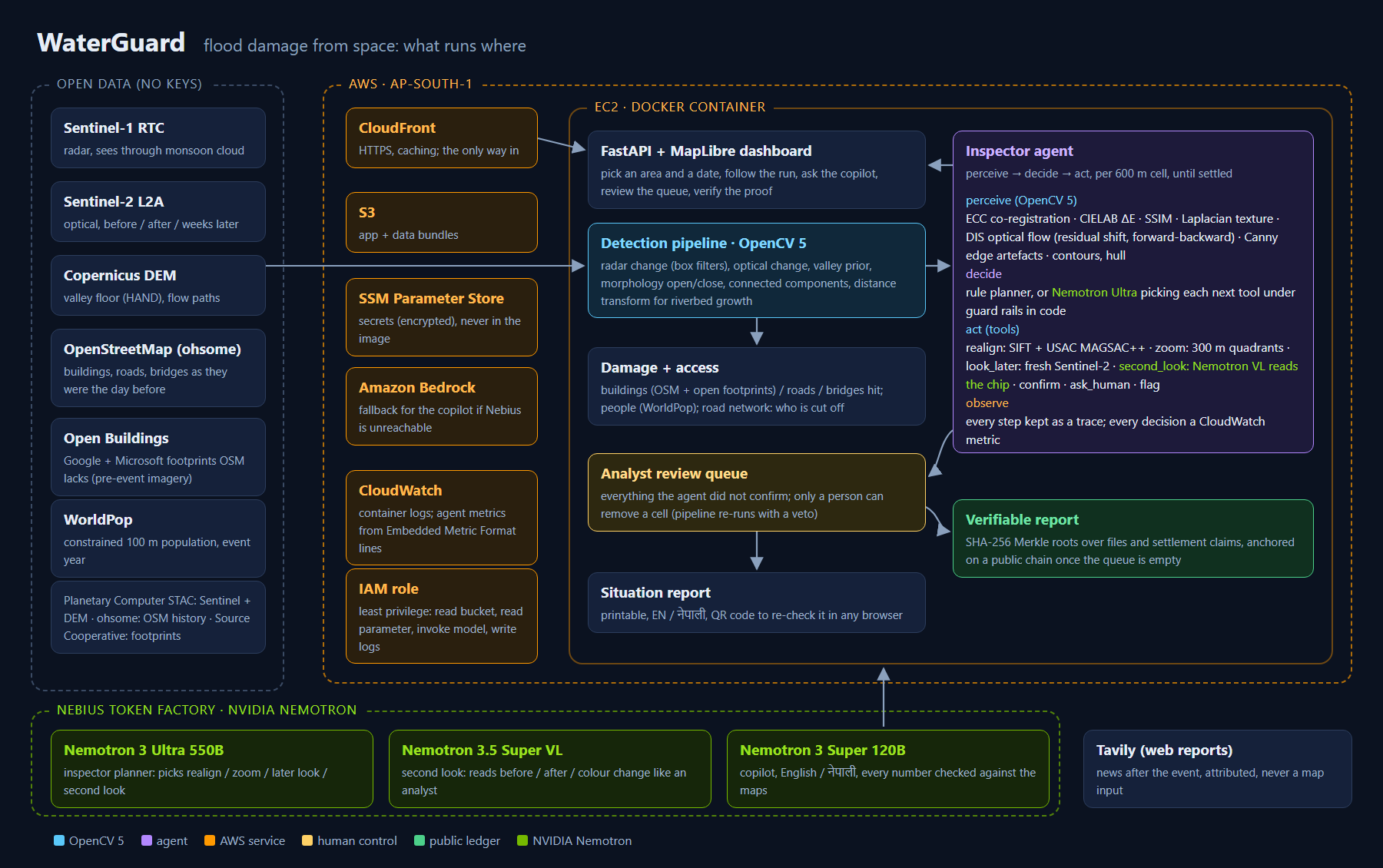 Architecture: open data, OpenCV 5, the agent and AWS