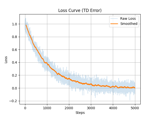Loss Convergence Curve