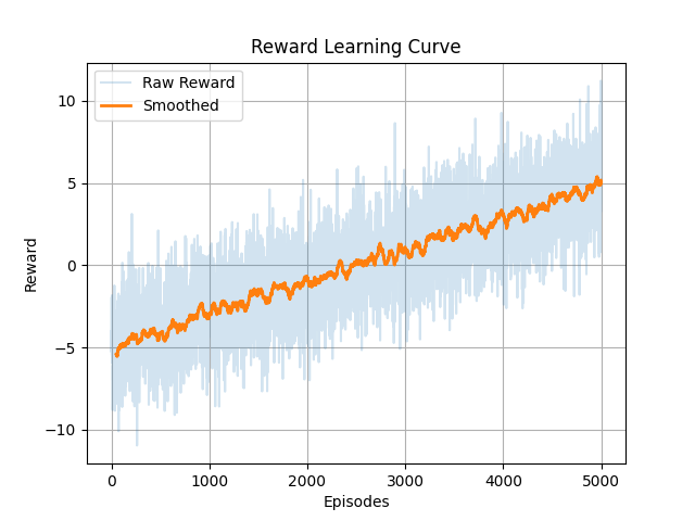 Reward Progress Curve