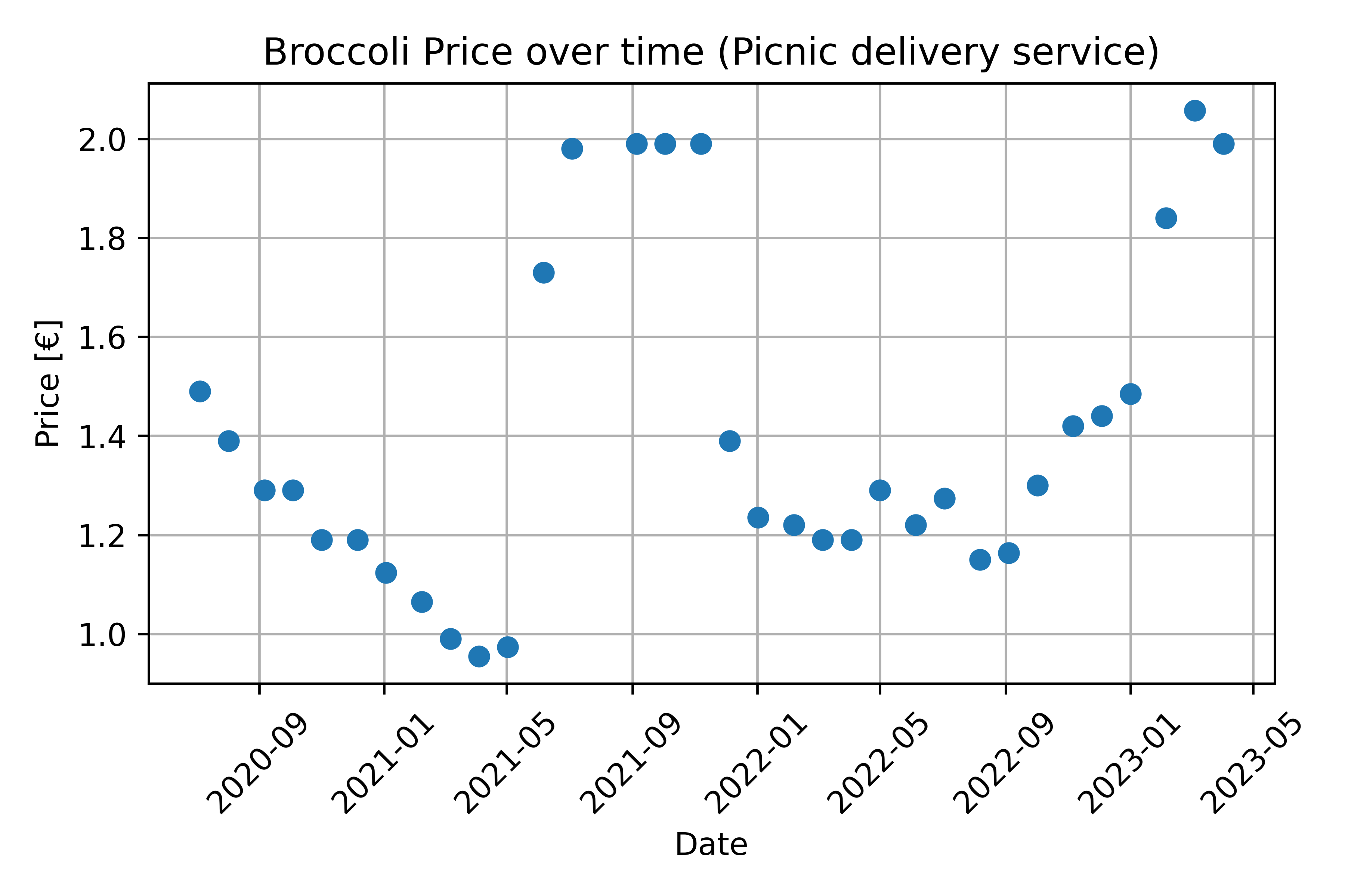 Broccoli prices over time