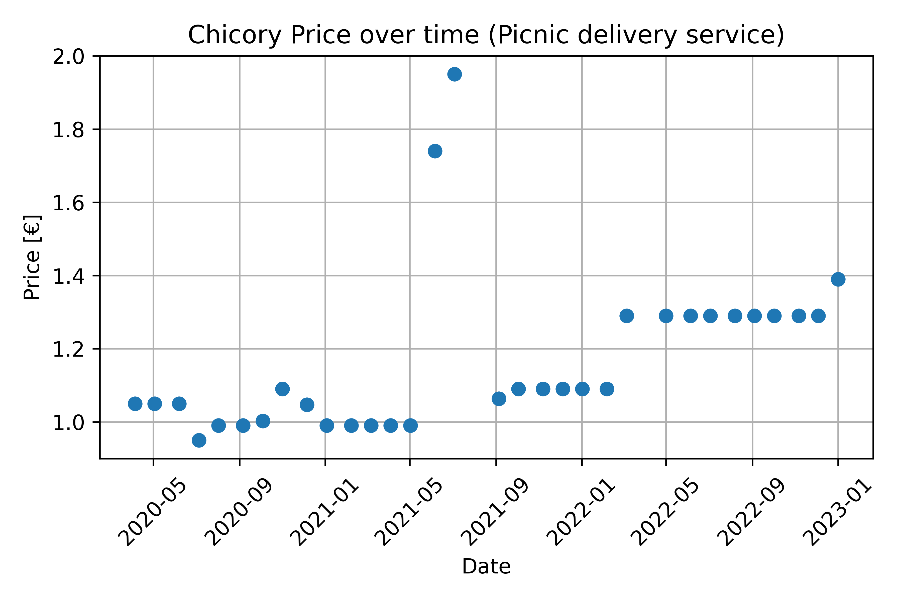 Chicory prices over time