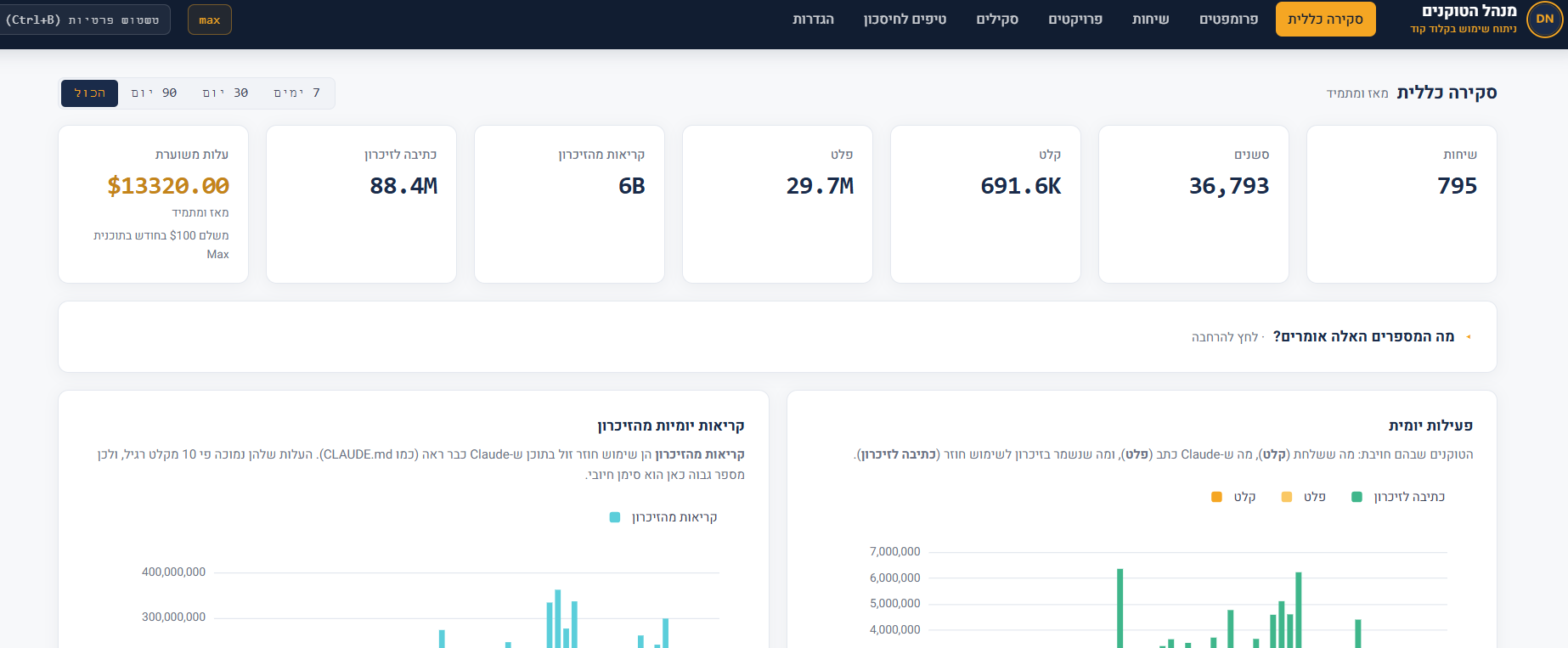 Overview - KPIs, estimated cost, cache writes and reads