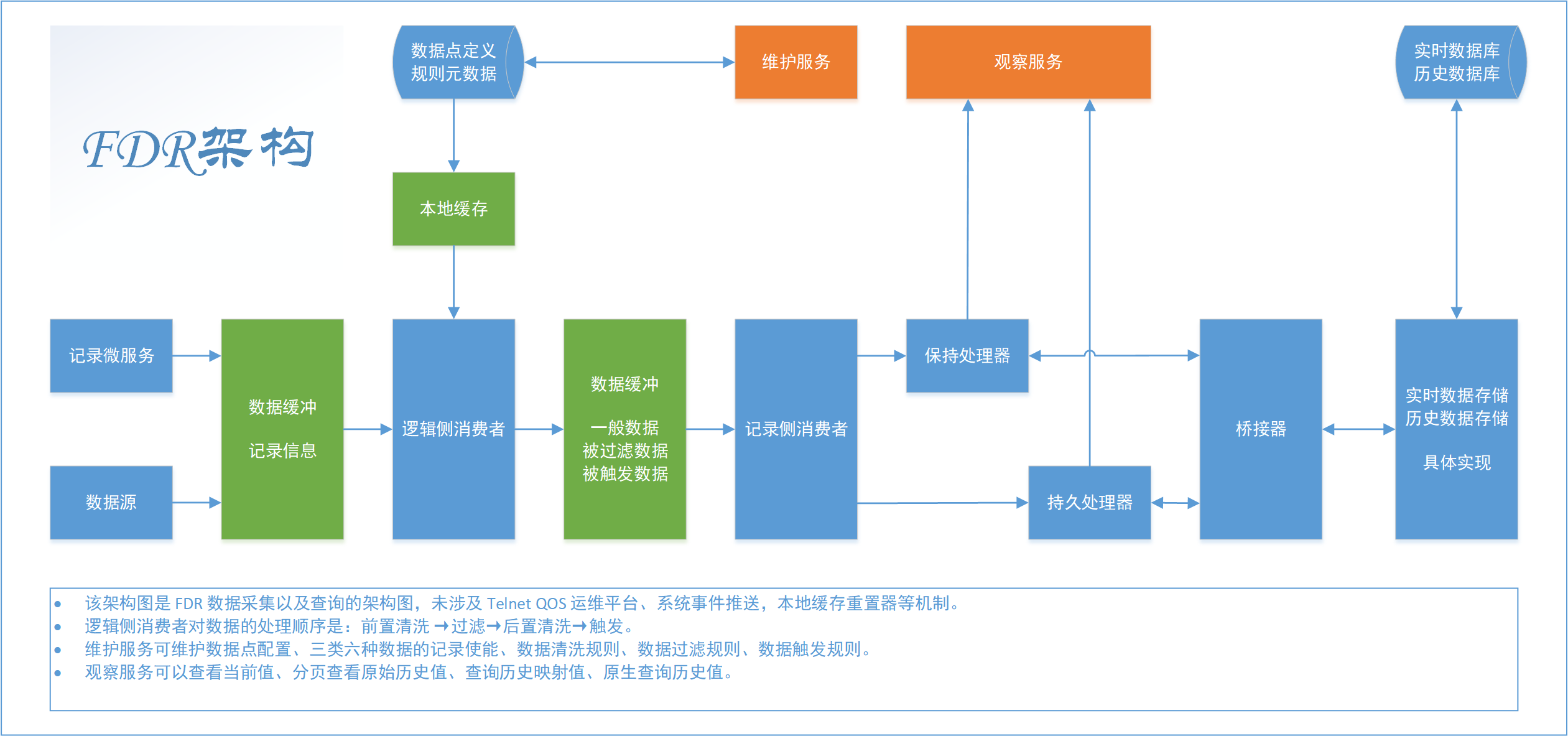 系统架构