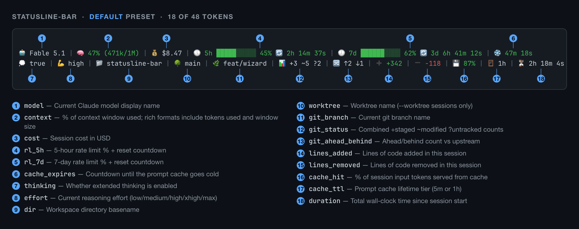 The default preset rendered and annotated: 18 of 48 tokens across two lines, covering model, context, cost, rate limits, prompt cache, git state, line counters and duration