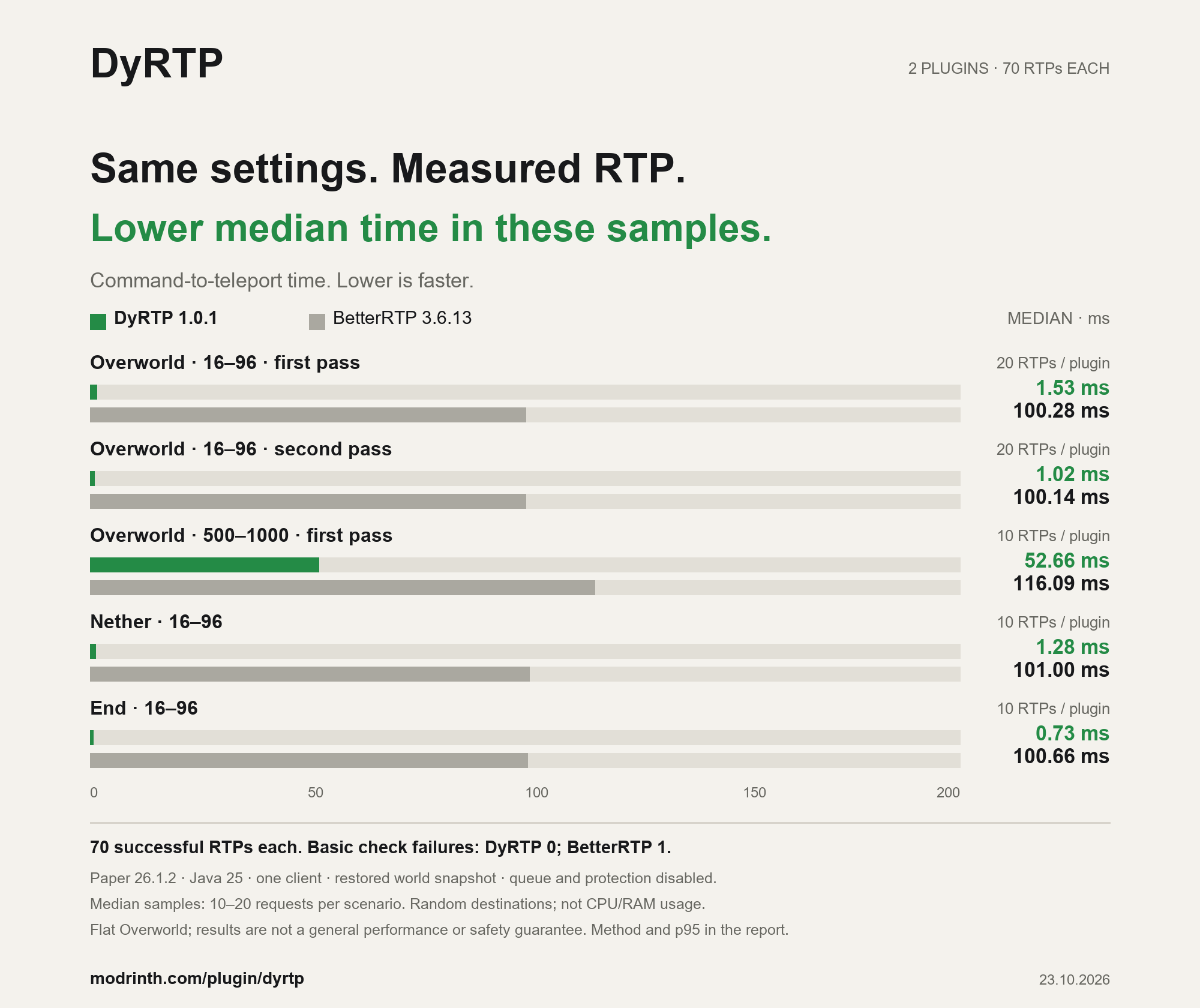 DyRTP and BetterRTP measured teleport time