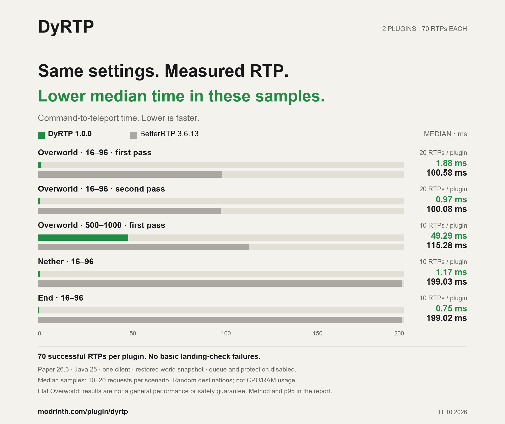 DyRTP and BetterRTP median command-to-teleport time across five scenarios