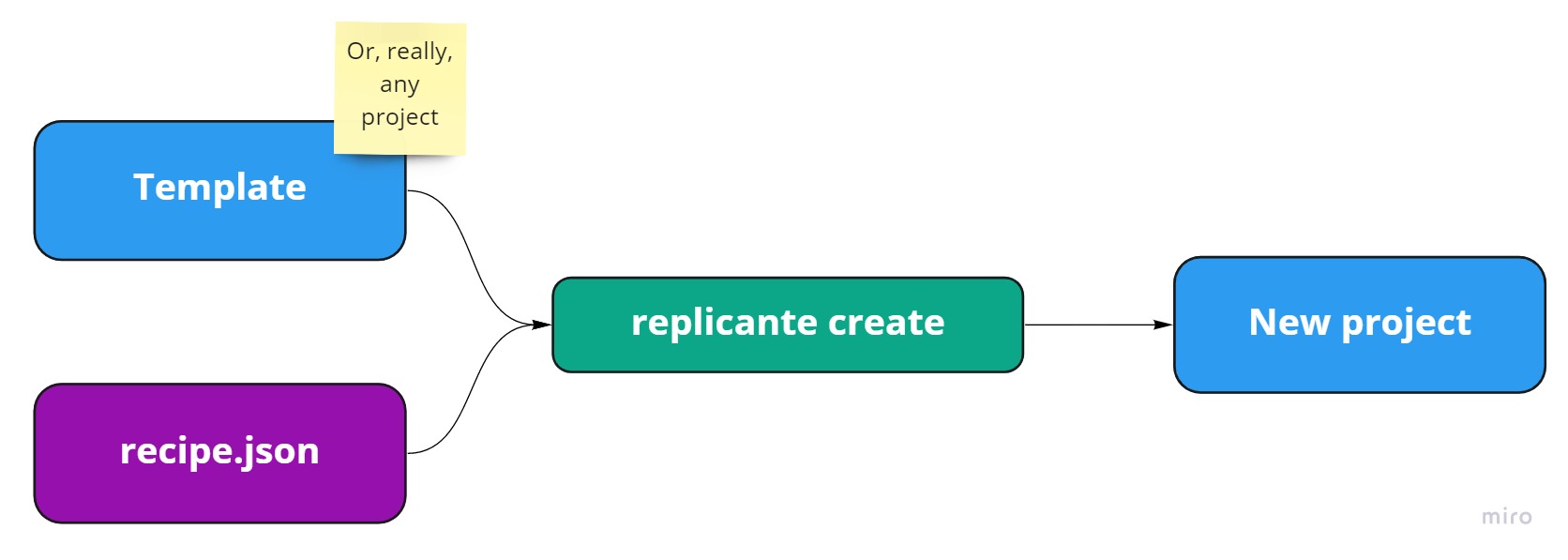 Replication workflow