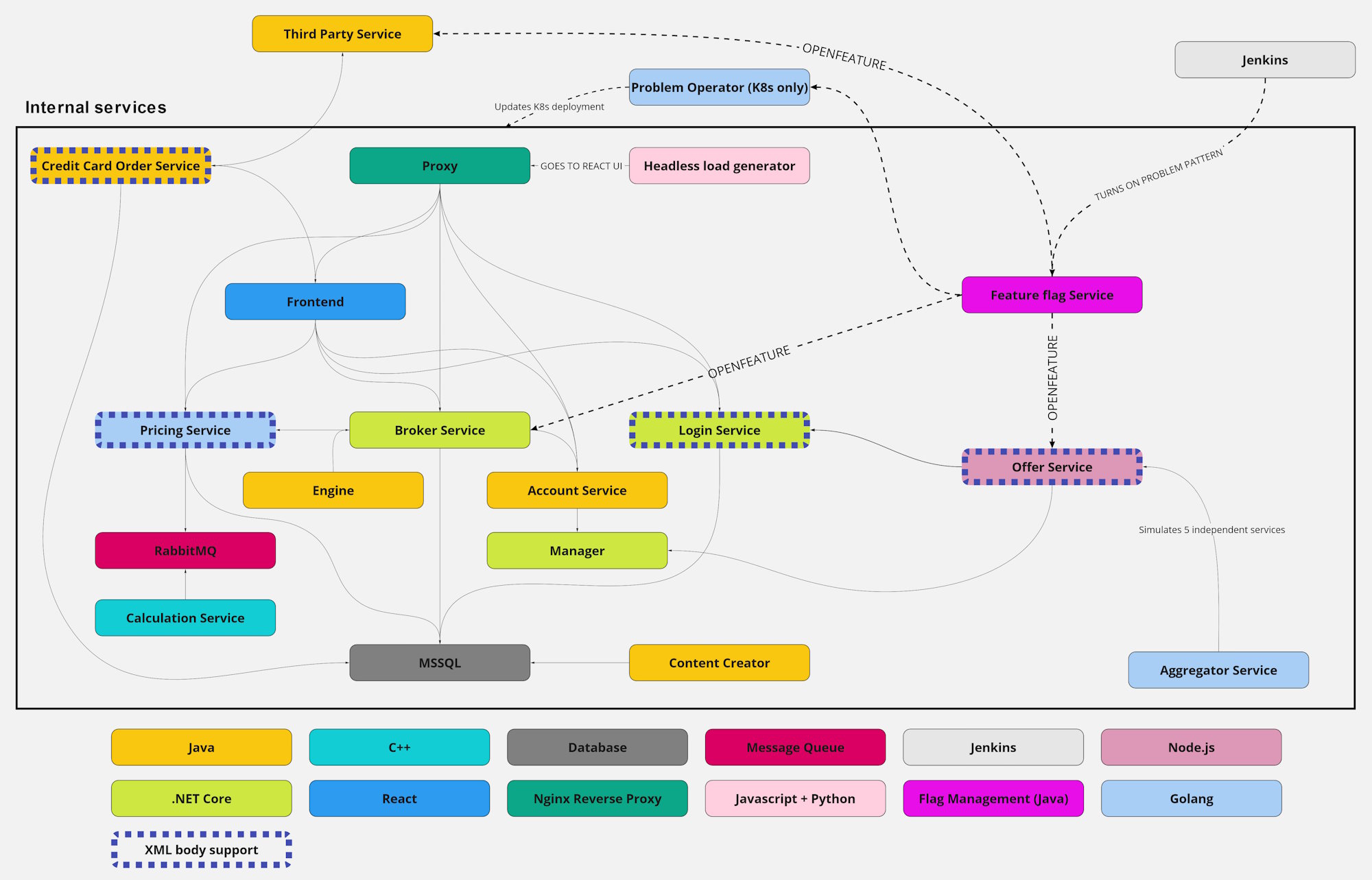 EasyTrade architecture