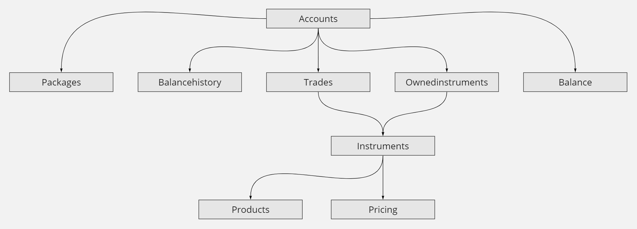 EasyTrade database