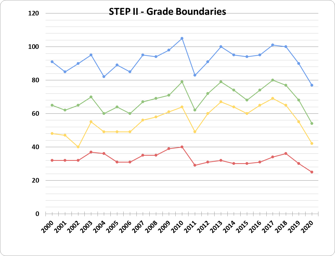 STEP I Boundary graph