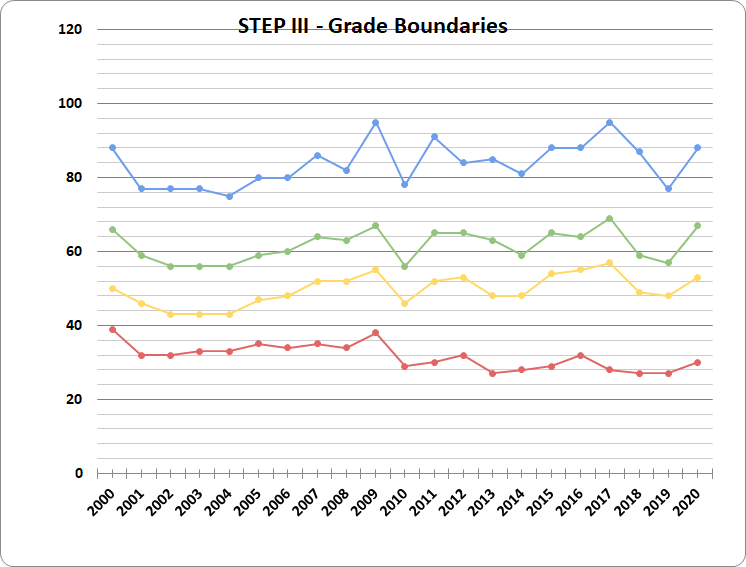 STEP I Boundary graph