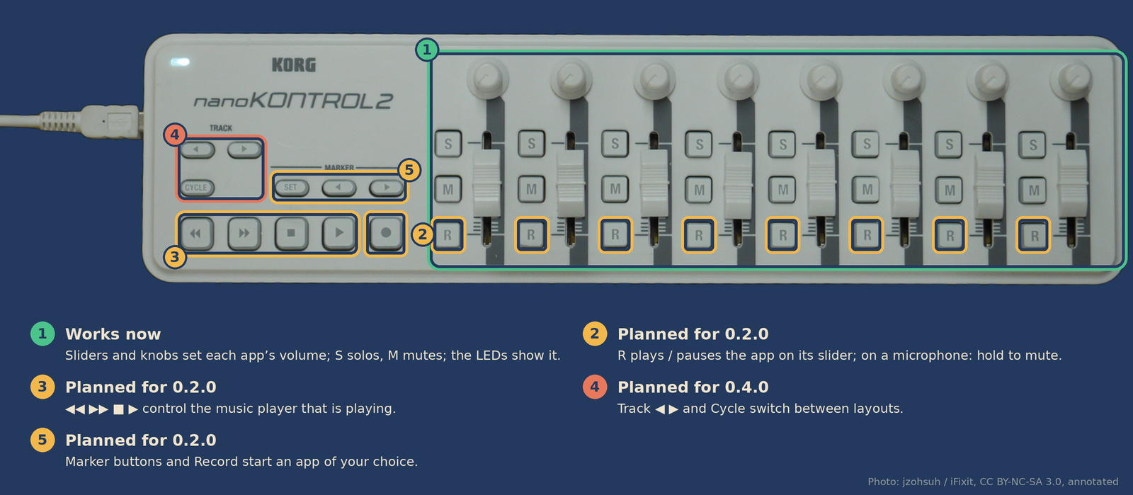 The controller with its controls marked: sliders, knobs, S and M work now; R buttons have no function yet; the transport buttons are planned for 0.2.0 as media keys; Track and Cycle are planned for 0.3.0 to switch layouts; Marker and Record are not assigned yet