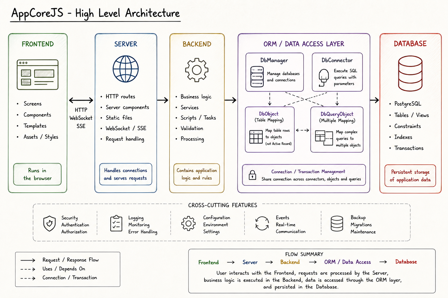 AppCoreJS global architecture diagram