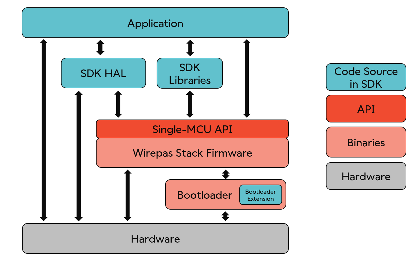 Main components