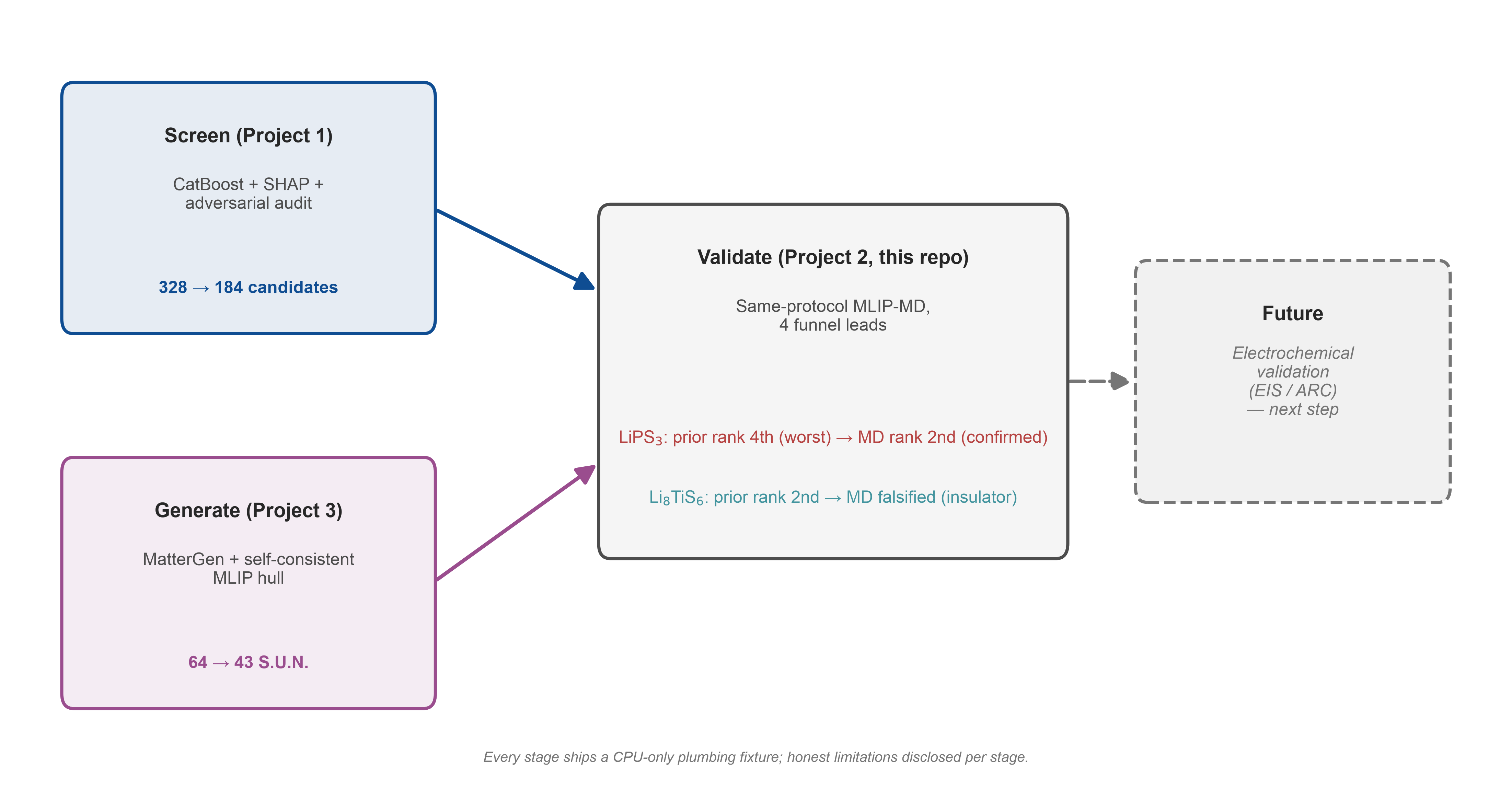 Unified screening → generation → MLIP-MD validation pipeline