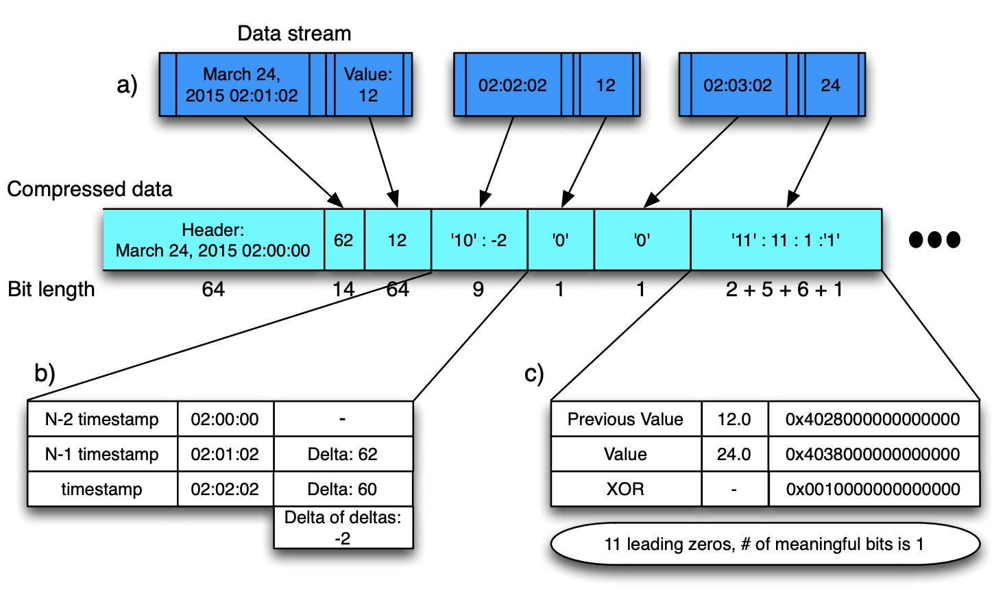 Previous values. Система тайм слота алгоритм. Tsdb пример. Data Compression. Timestamp размер.