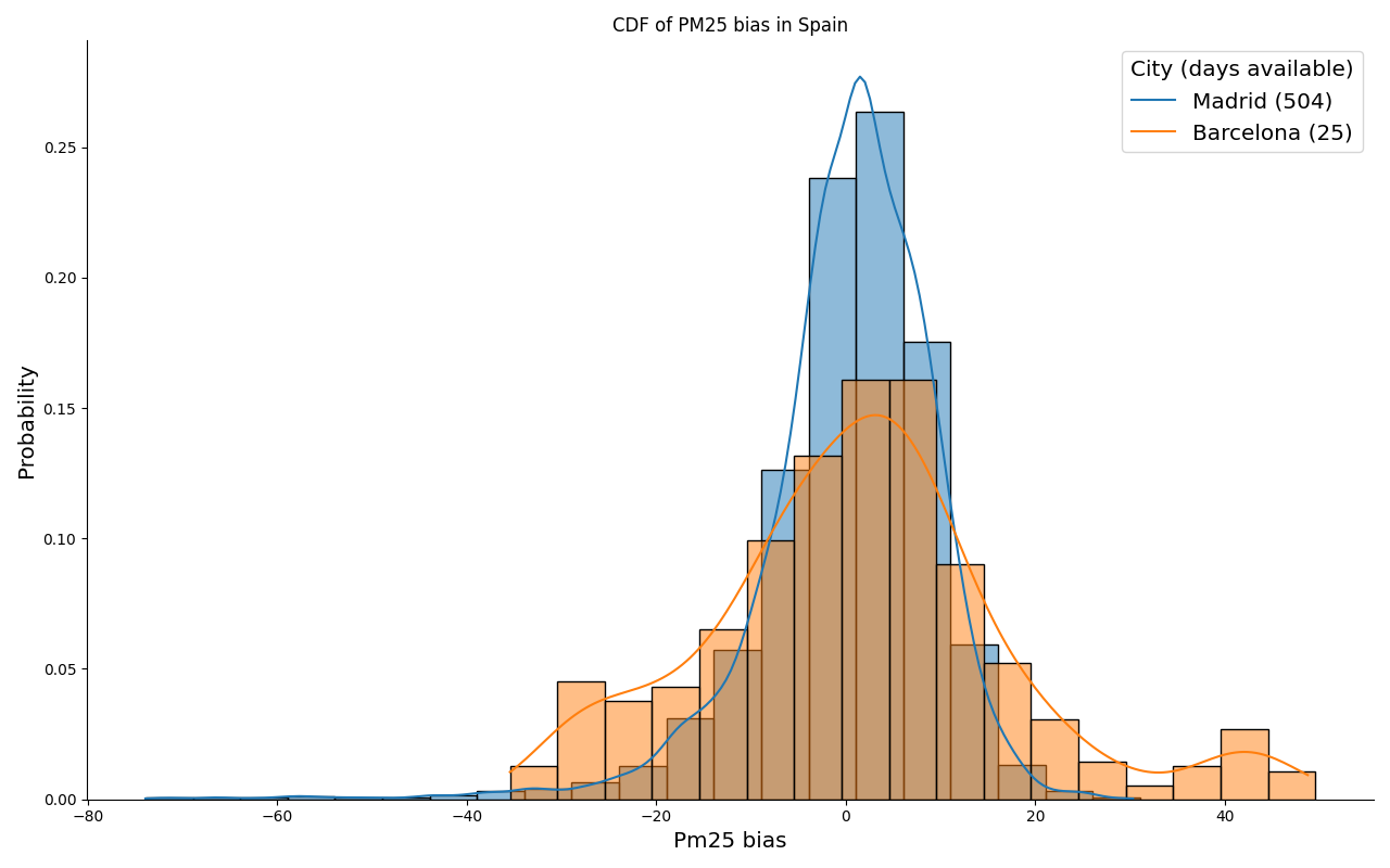 CDF bias