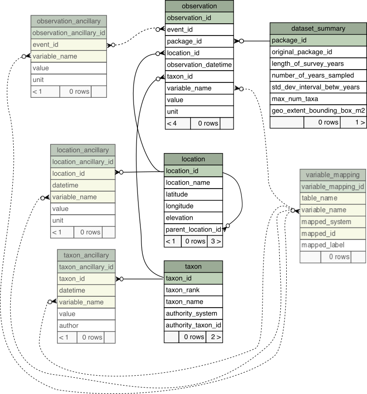 data model workflow showing relationships between various tables in ecocomDP model