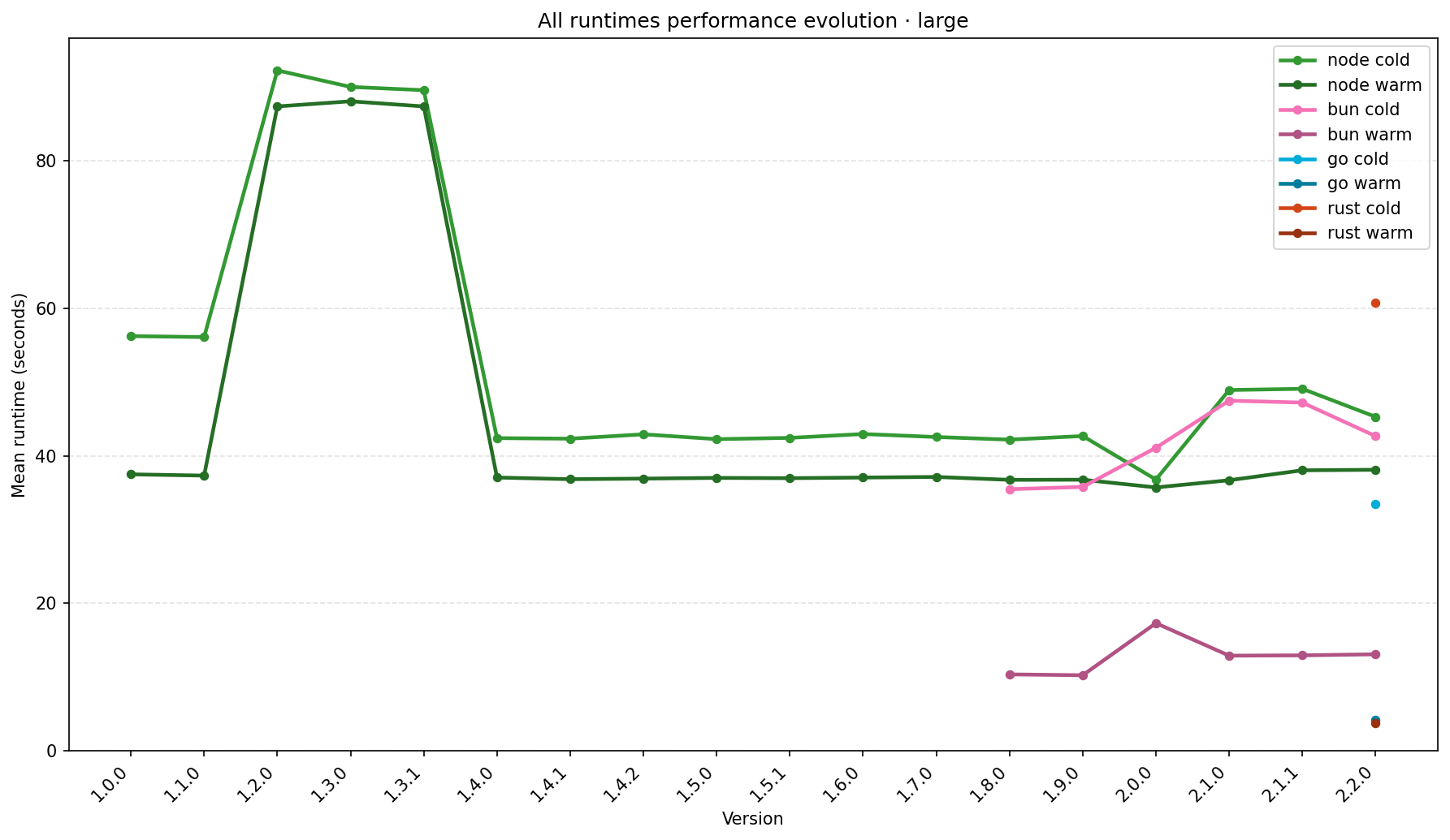 Benchmarks graph - Large monorepo
