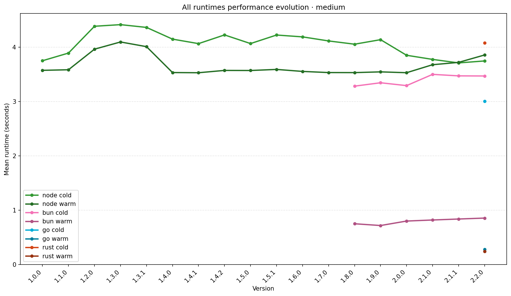 Benchmarks graph - Medium monorepo
