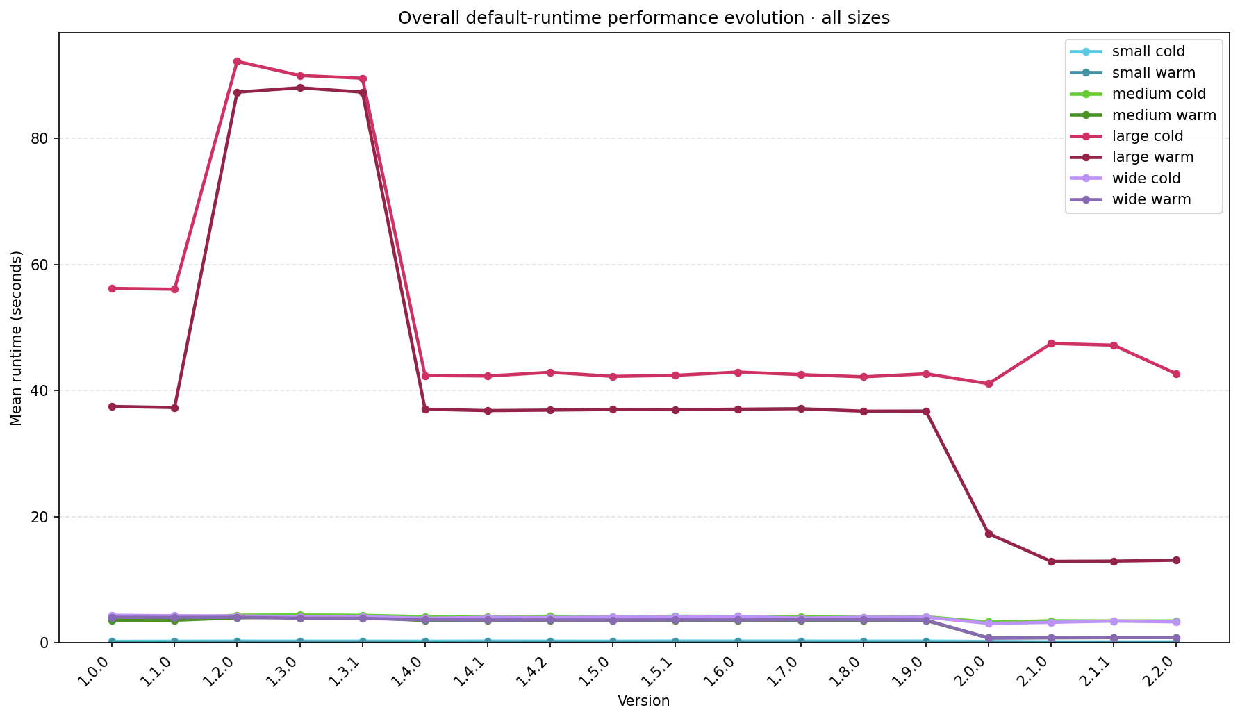 Benchmarks graph - Overall performance of the default runtime
