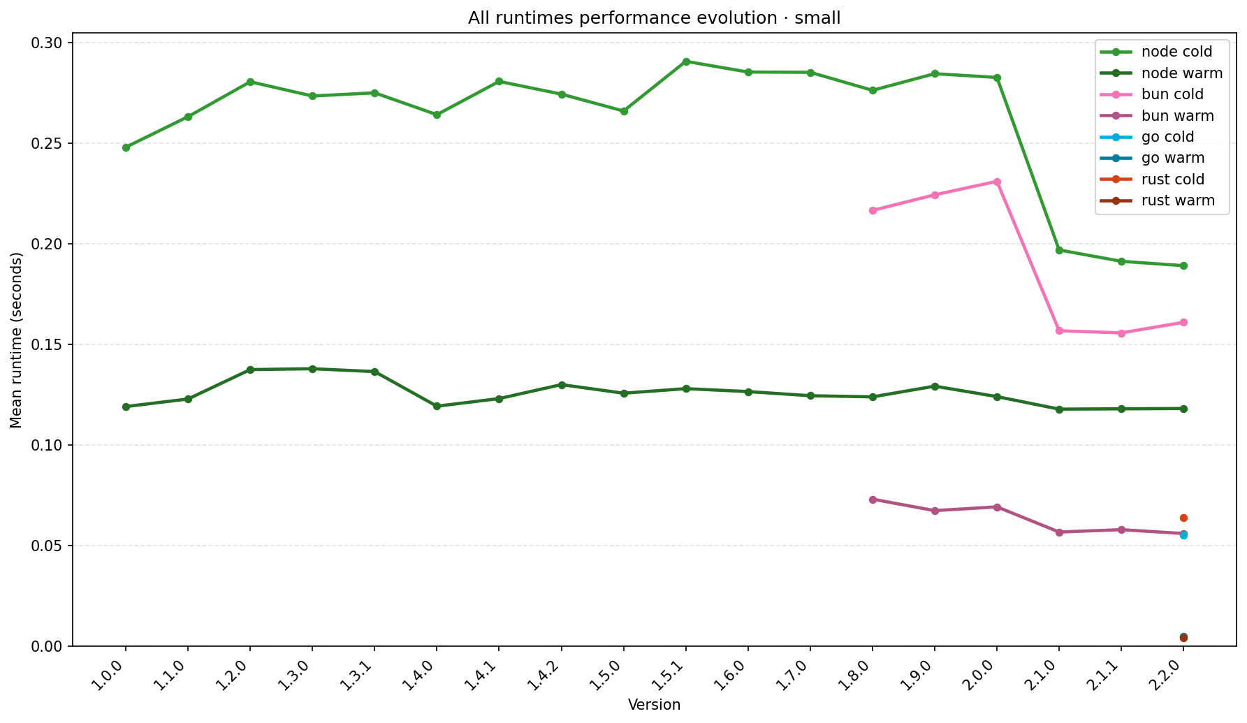 Benchmarks graph - Small monorepo
