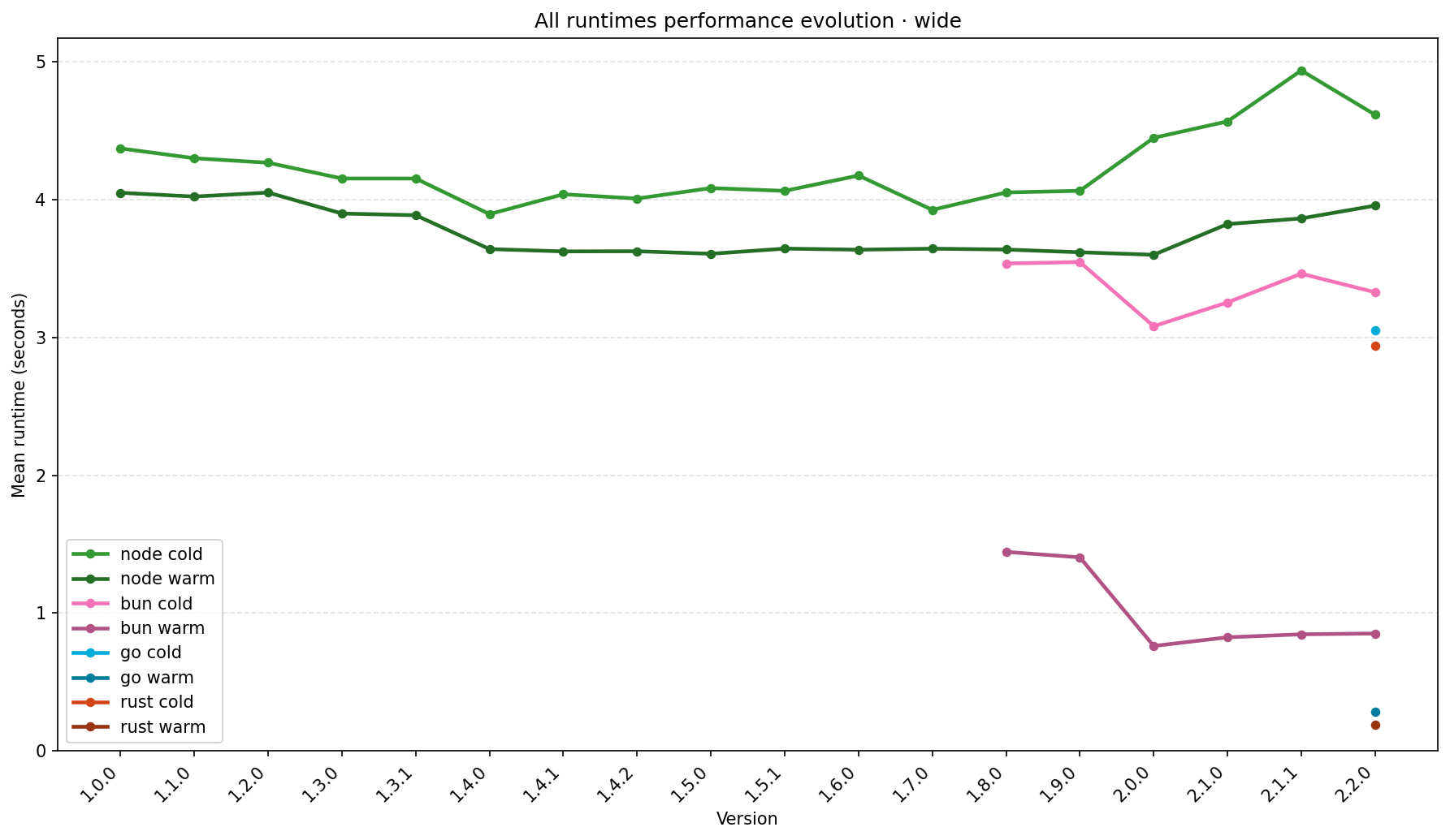 Benchmarks graph - Wide monorepo