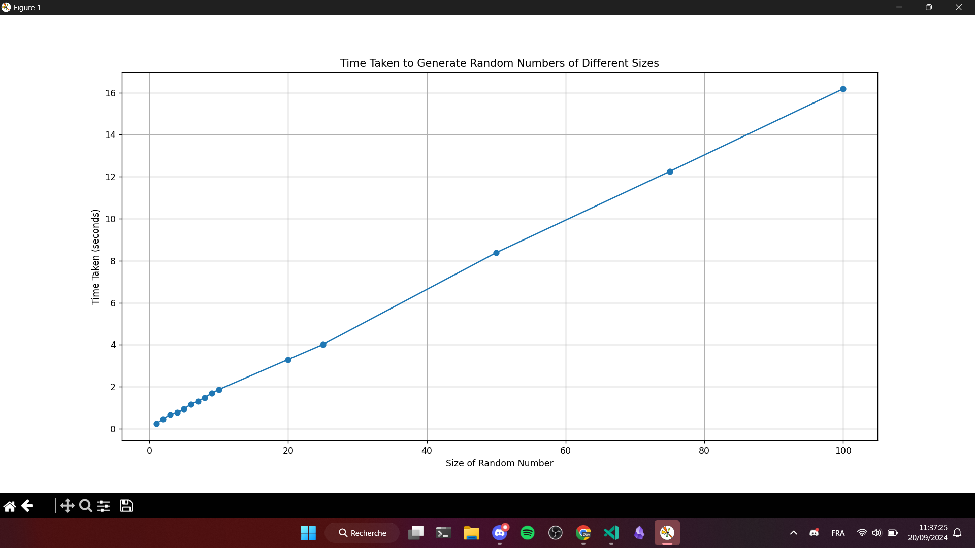 Analysis of the time taken to generate random numbers from 1 to 100